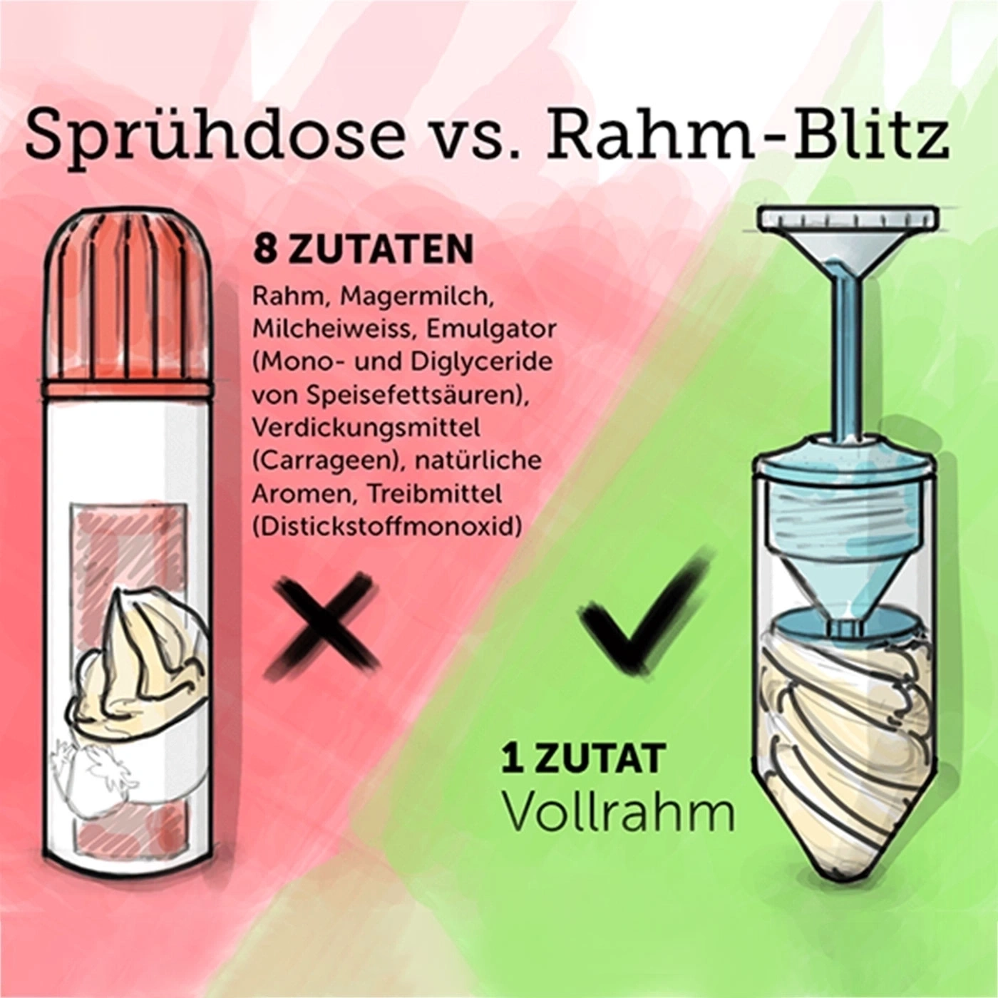 Sprühdose vs. Rahm-Blitz: 8 Zutaten vs. 1 Zutat.  Rahm, Magermilch, etc. Vollrahm.