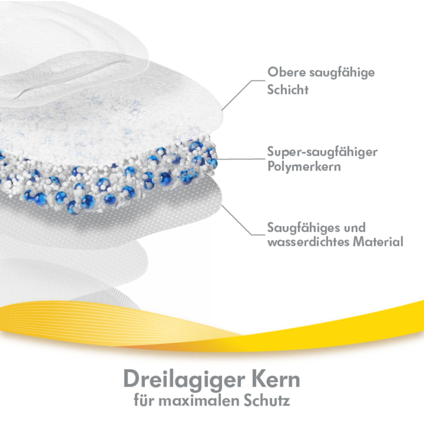 Dreilagiger Kern für maximalen Schutz. Obere Schicht, Polymerkern, wasserdichtes Material.