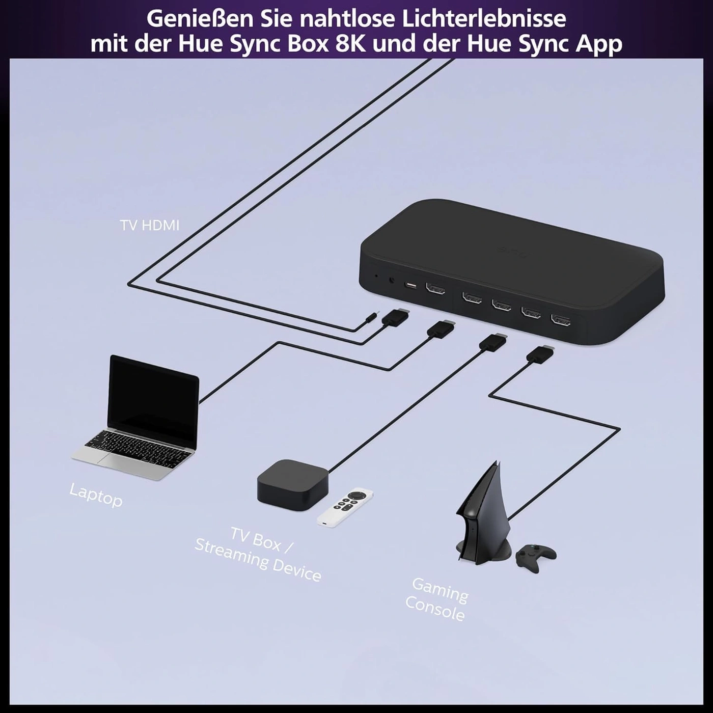 Diagramm zeigt Anschlüsse des Hue Sync Box 8K für Laptop, TV Box und Gaming Konsole