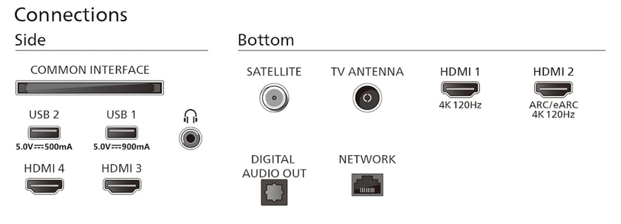 Anschlüsse des Fernsehers: HDMI, USB, Antenne, Netzwerk, Audioausgang, Satellit, Common Interface.