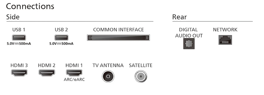 Anschlüsse: USB, HDMI, Antenne, Netzwerk, Audioausgang, Satellit. Seite und Rückseite.