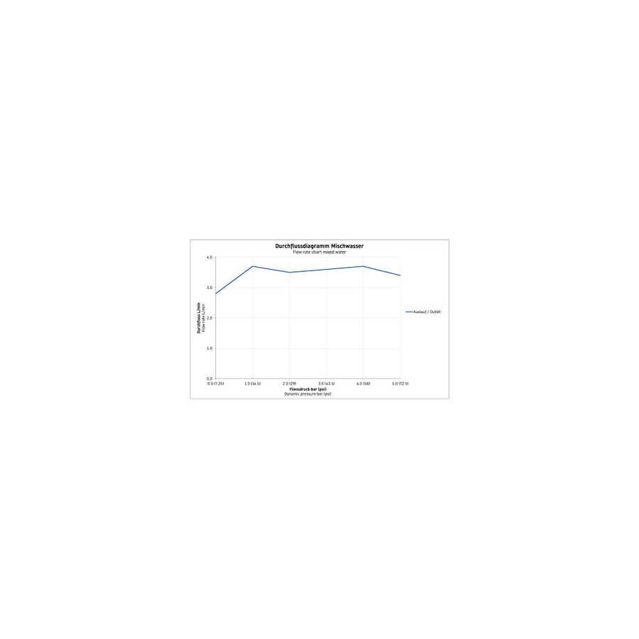 Diagramm Mischwasser Durchflussmenge, Flussdiagramm, Wasserfluss, Auslauf, Outlet