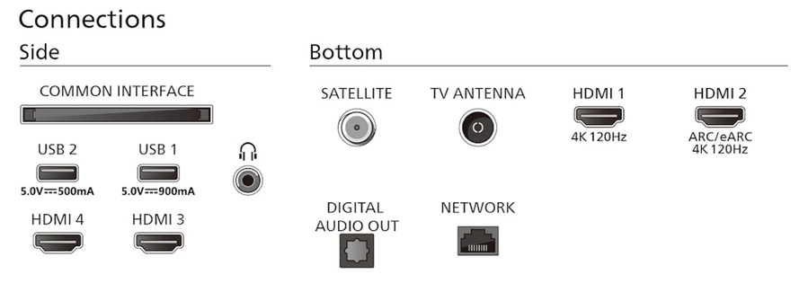Anschlüsse des Fernsehers: HDMI, USB, Antenne, Netzwerk, Audioausgang, Satellit.