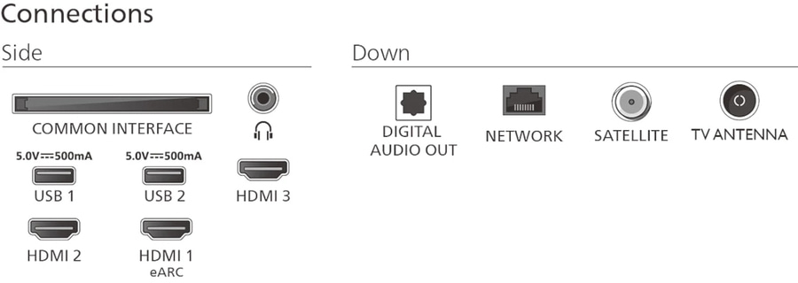 Anschlüsse des Fernsehers: HDMI, USB, Netzwerk, Antenne, Audioausgang, Common Interface.