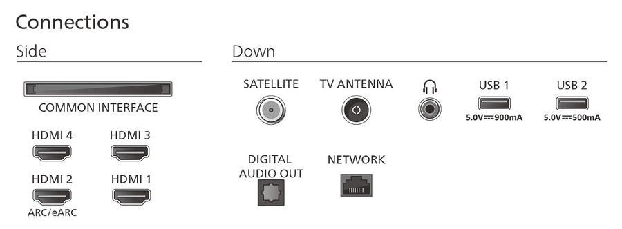 Anschlüsse des Fernsehers: Seite und Unterseite mit HDMI, USB, Antenne, Netzwerk und Audioausgang.