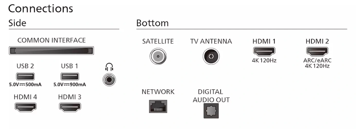 Anschlussübersicht: Seite und Unterseite mit verschiedenen Anschlüssen wie USB, HDMI, Satellit und Netzwerk.