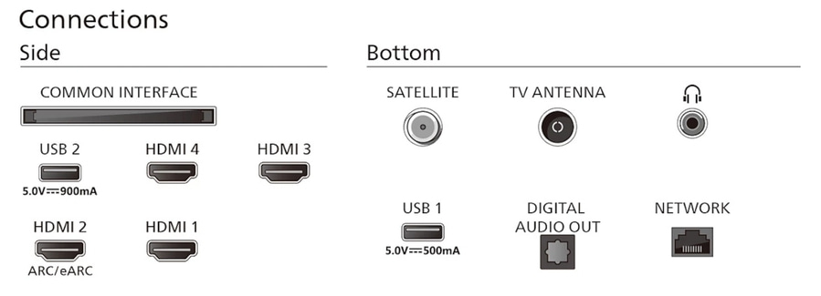 Anschlüsse: Seite mit HDMI, USB, Common Interface. Unten: Satellit, Antenne, Netzwerk, Audio.