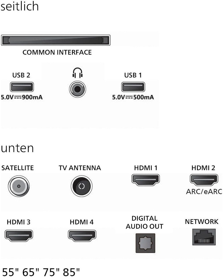 Anschlüsse eines Fernsehers: HDMI, USB, Antenne, Netzwerk, Audioausgang, Satellit.