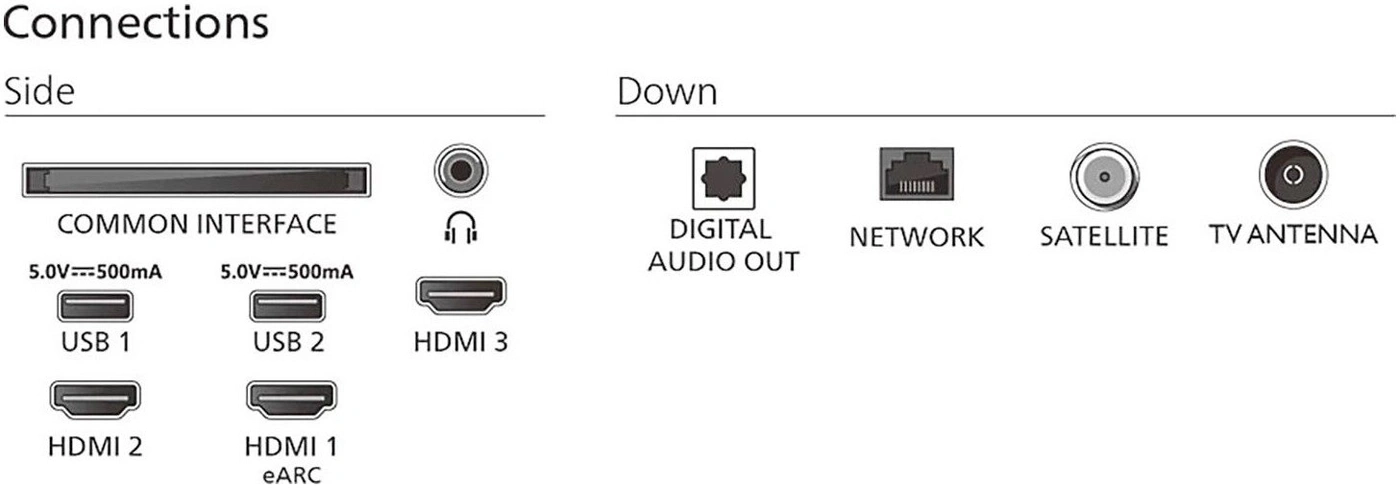 Anschlüsse des Fernsehers: Common Interface, USB 1, USB 2, HDMI 3, HDMI 2, HDMI 1 eARC, Kopfhörer, Digital Audio Out, Netzwerk, Satellit und TV-Antenne.