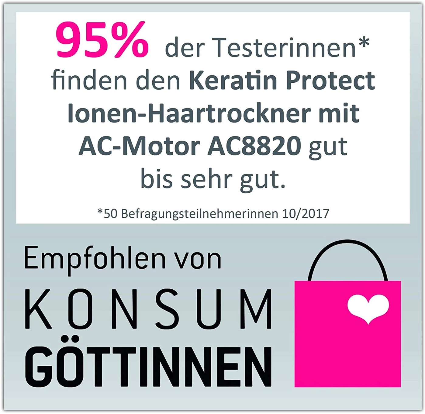 95% der Testerinnen empfehlen Keratin Protect Haartrockner mit AC-Motor AC8820. Empfohlen von Konsum Göttinnen.