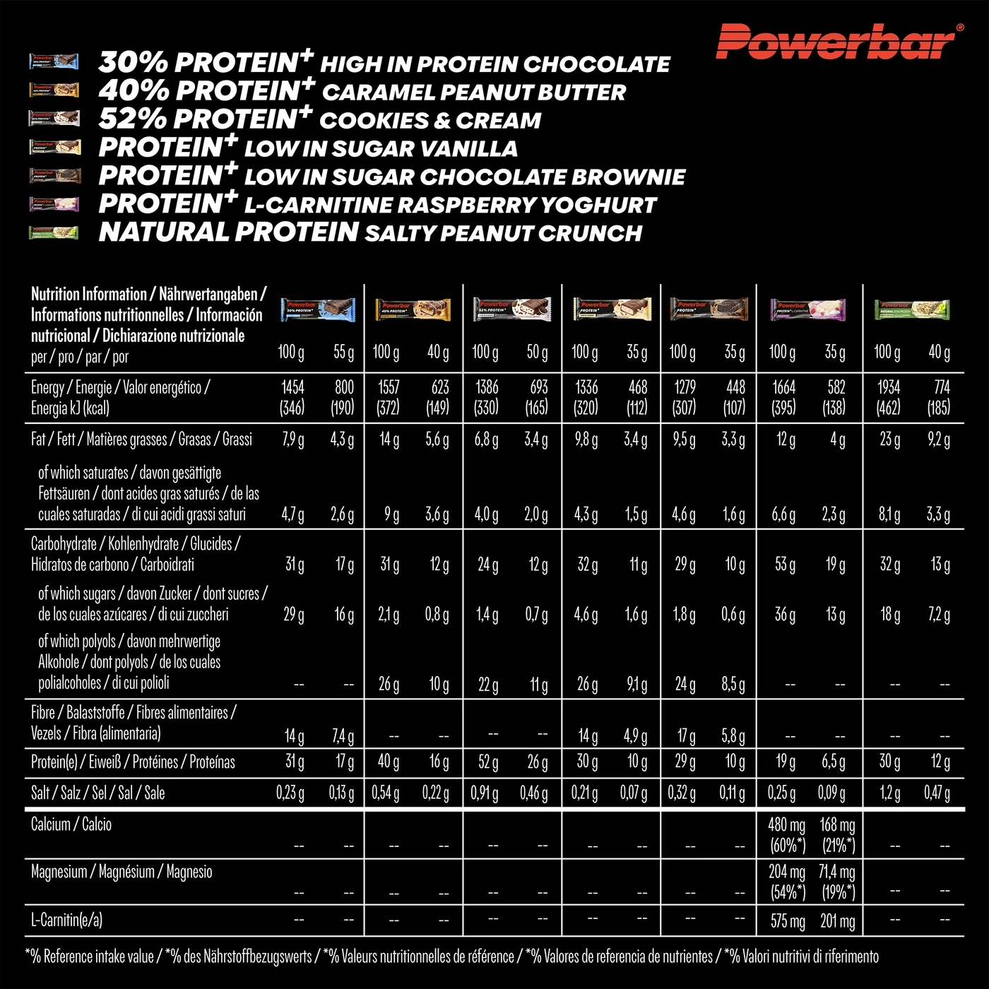 Eine Tabelle mit Nährwertangaben für Powerbar Proteinriegel in verschiedenen Geschmacksrichtungen.