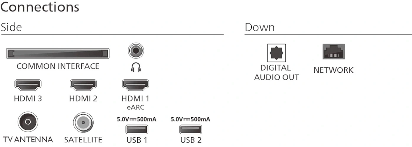 Anschlüsse des Fernsehers: Seite (Common Interface, HDMI 3, HDMI 2, HDMI 1 eARC, TV Antenne, Satellit) und Unten (Digital Audio Out, Netzwerk, USB 1, USB 2)