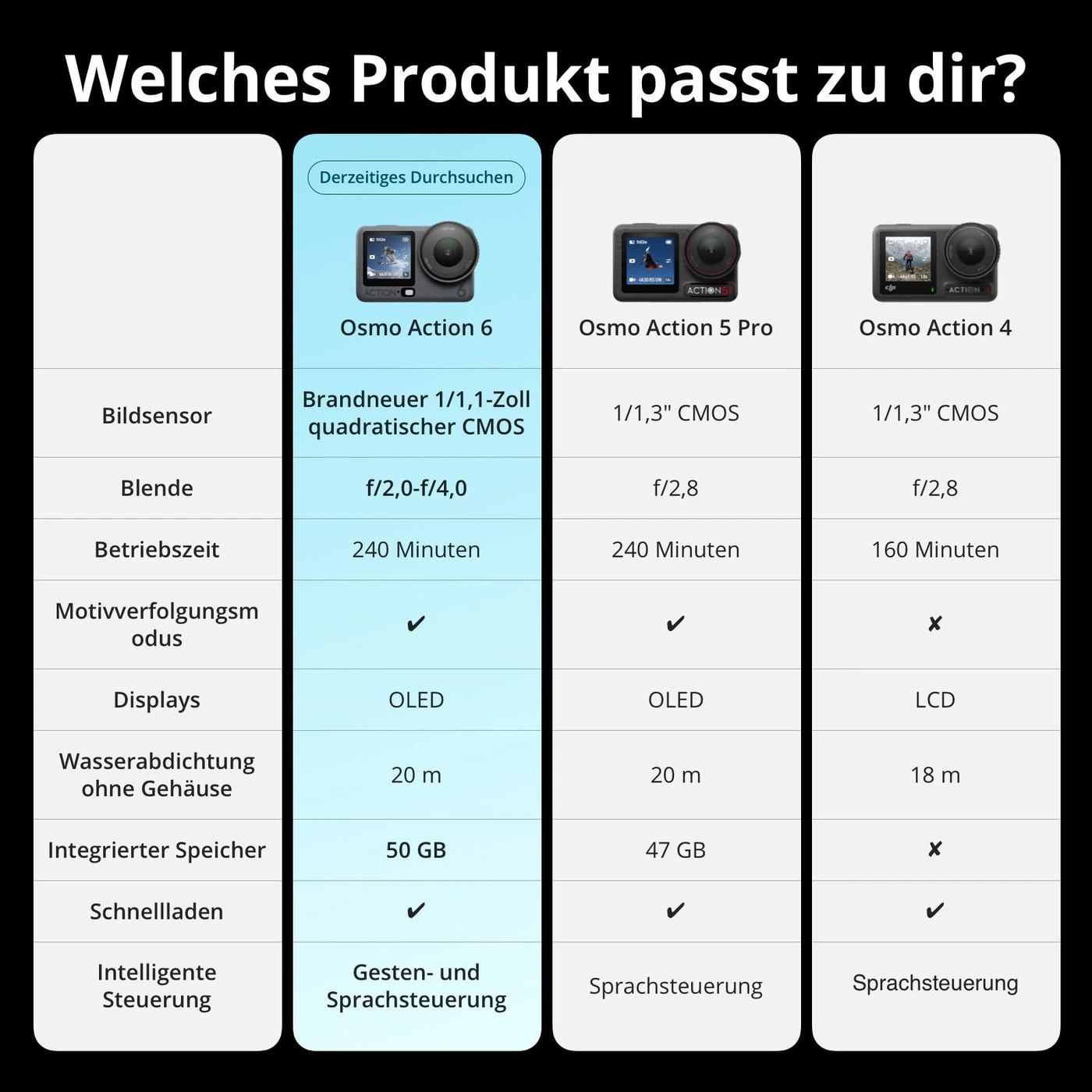 DJI Osmo Action 6 Pro Adventure Combo 8K 38MP IP68 50GB Schwarz GEBRAUCHT