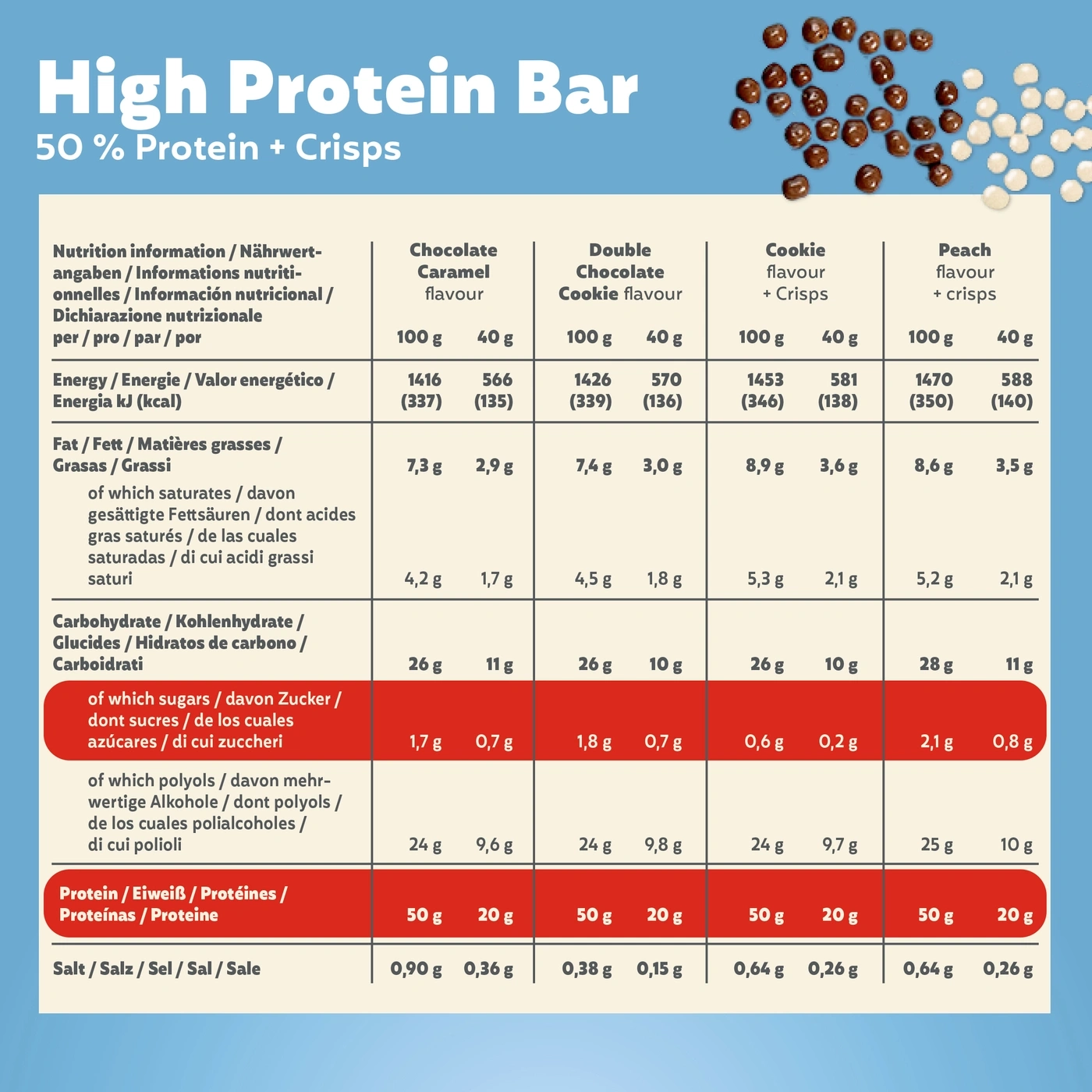Nährwerttabelle für High Protein Riegel in verschiedenen Geschmacksrichtungen.