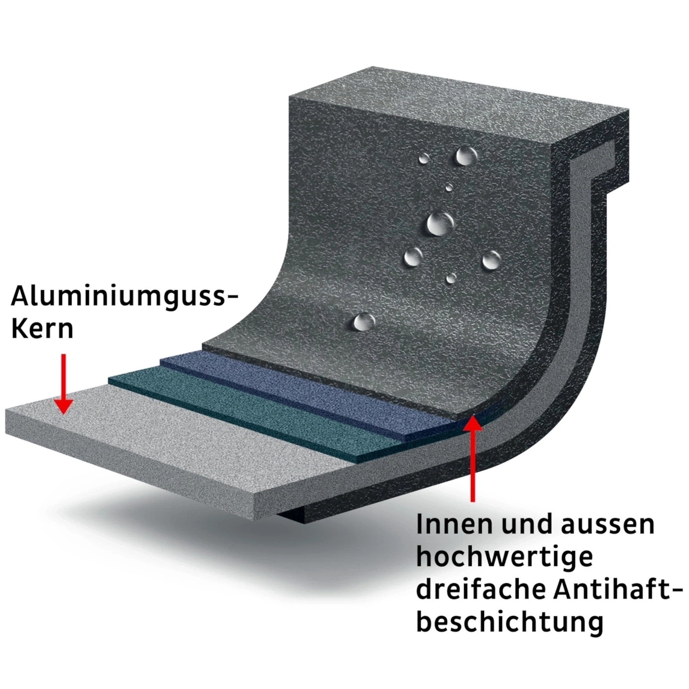 Aluminiumgusskern, hochwertige Antihaftbeschichtung, dreifach, innen und aussen.