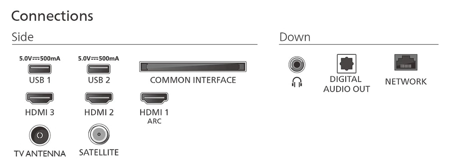 Anschlussübersicht für Fernseher mit USB, HDMI, Antenne, Satellit, Audio und Netzwerkanschlüssen.