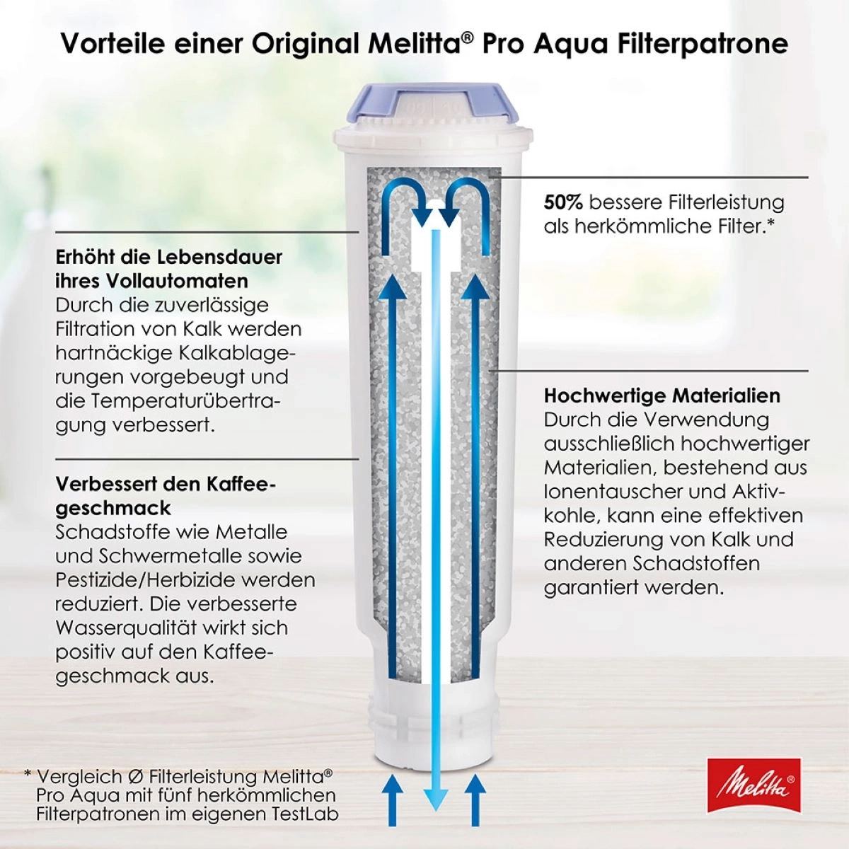 Vorteile Melitta Pro Aqua Filterpatrone: Lebensdauer, Geschmack, Materialien, Filterleistung.