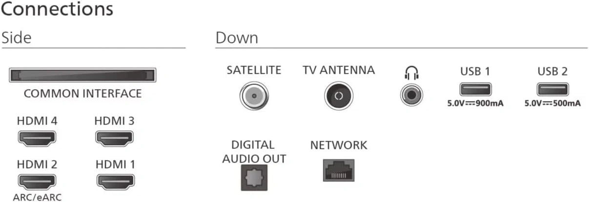 Die Anschlüsse des Fernsehers sind auf der Seite und unten angeordnet.