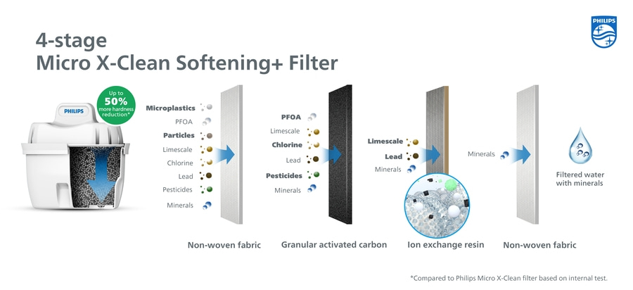 Philips Micro X-Clean Wasserfilter, 4-stufig, mit Mineralien, reduziert Härte um 50%.