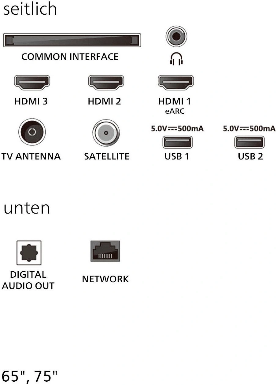 Seitenansicht der TV-Anschlüsse: HDMI, USB, Antenne, Satellit, Netzwerk und Audioausgang