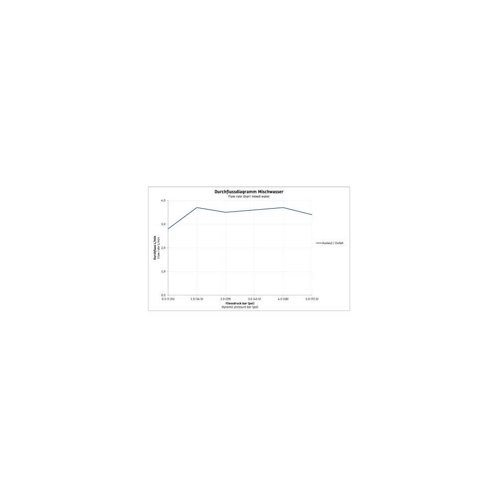 Diagramm Mischwasser Durchflussmenge, Flussdiagramm, Wasserfluss, Auslauf, Outlet