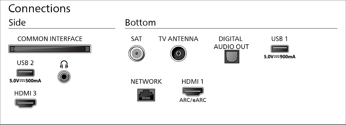 Anschlüsse an der Seite und Unterseite, mit USB, HDMI, SAT, Netzwerk und Audio Out Ports.