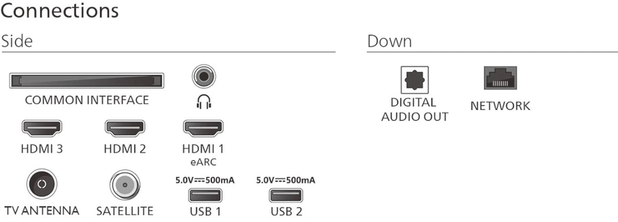 Anschlüsse des Fernsehers: HDMI, USB, Antenne, Netzwerk, Audioausgang, Common Interface.